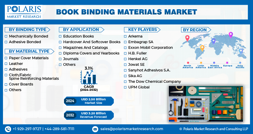 Bookbinding Materials Market size